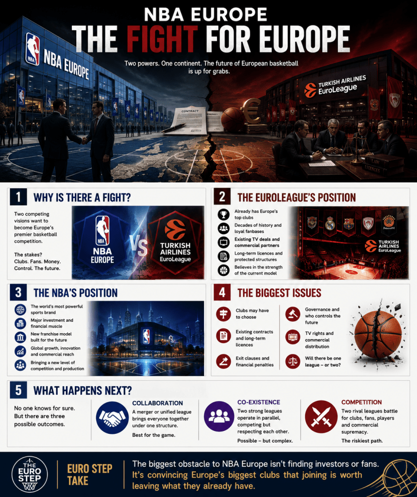 Infographic titled 'NBA Europe: The Fight for Europe' highlighting the competition between NBA Europe and Turkish Airlines EuroLeague for dominance in European basketball. It features key sections discussing both leagues' positions, biggest issues, and possible outcomes, along with visuals of basketball courts, contracts, and discussions between executives.